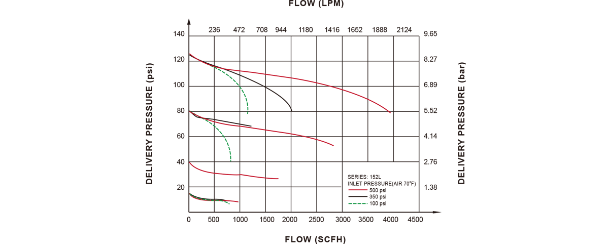  GENTEC HP152L High Purity, Medium Flow Line Regulator